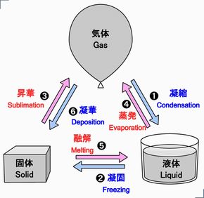 気体　液体　固体